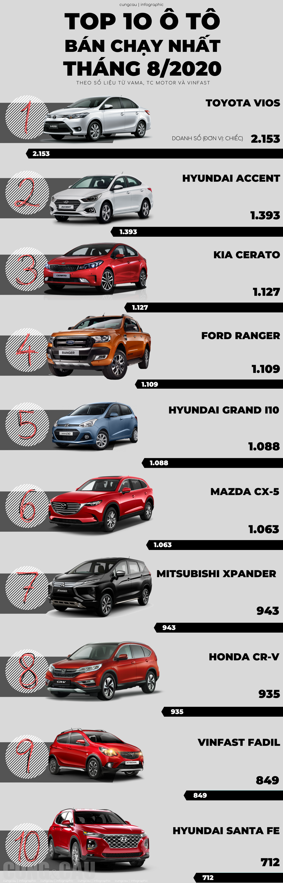 Top 10 ô tô bán chạy nhất tháng 8/2020: Grand i10, CR-V vươn lên mạnh mẽ trong khi Fadil, Xpander giảm