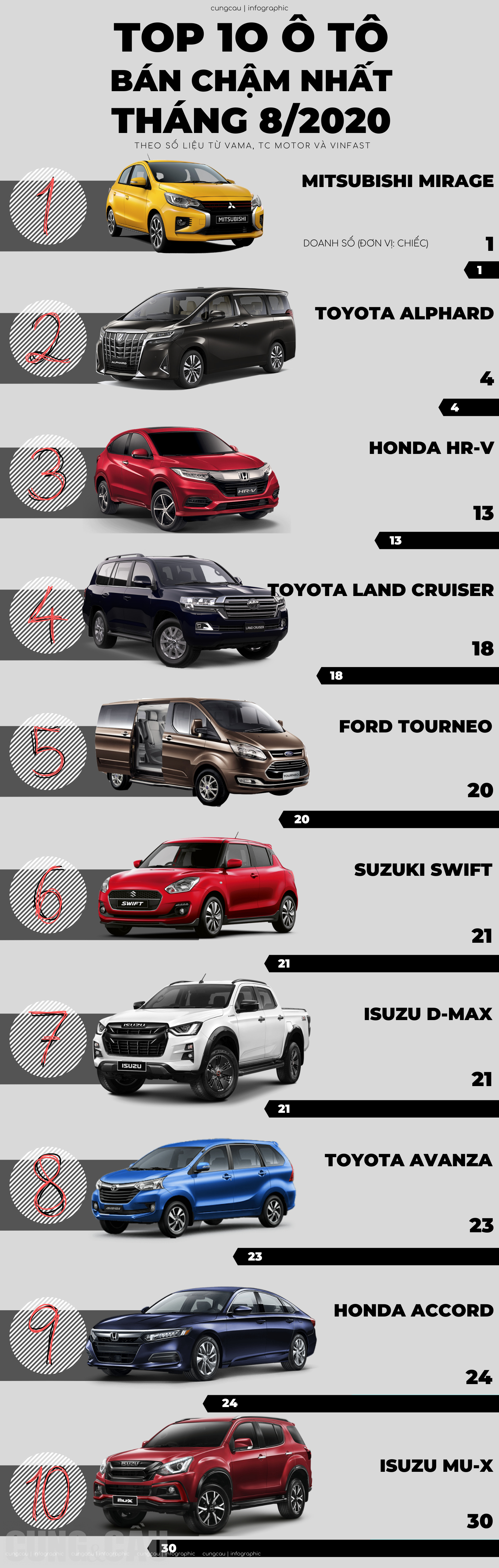 Top 10 ô tô bán ế nhất tháng 8/2020: Accord vẫn chưa thể khiến Honda 'nở mặt', Toyota có đến 4 đại diện