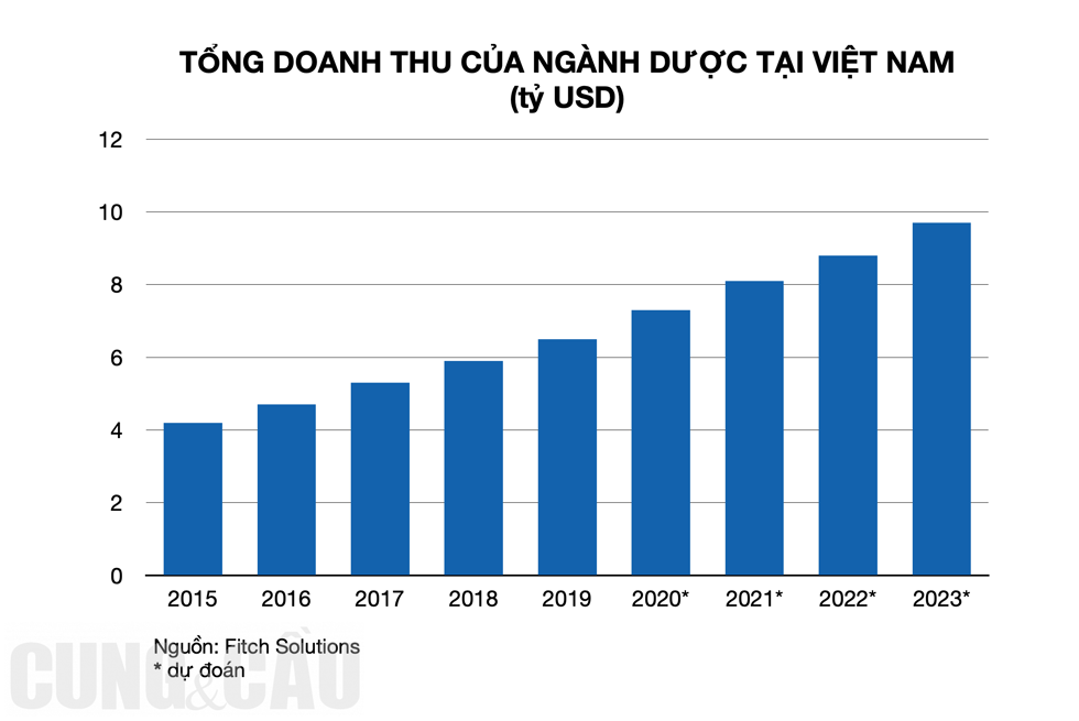 Tổng doanh thu của ngành dược phẩm tại Việt Nam tính theo USD. Đồ hoạ: Tất Đạt