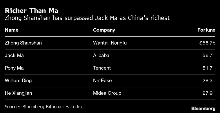   Zhong Shanshan đã vượt qua Ma để trở thành người giàu nhất Trung Quốc. Nguồn: Bloomberg Billionaires Index.  