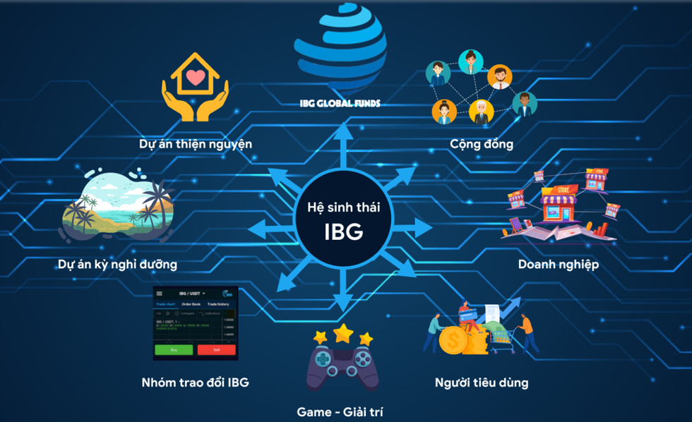Hệ sinh thái của IBG. Ảnh: IBG Việt Nam