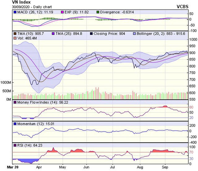  Biểu đồ kỹ thuật VN-Index. Nguồn: VCBS.