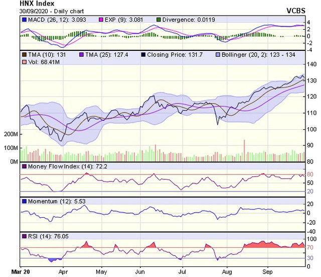 Biểu đồ kỹ thuật HNX-Index. Nguồn: VCBS. 