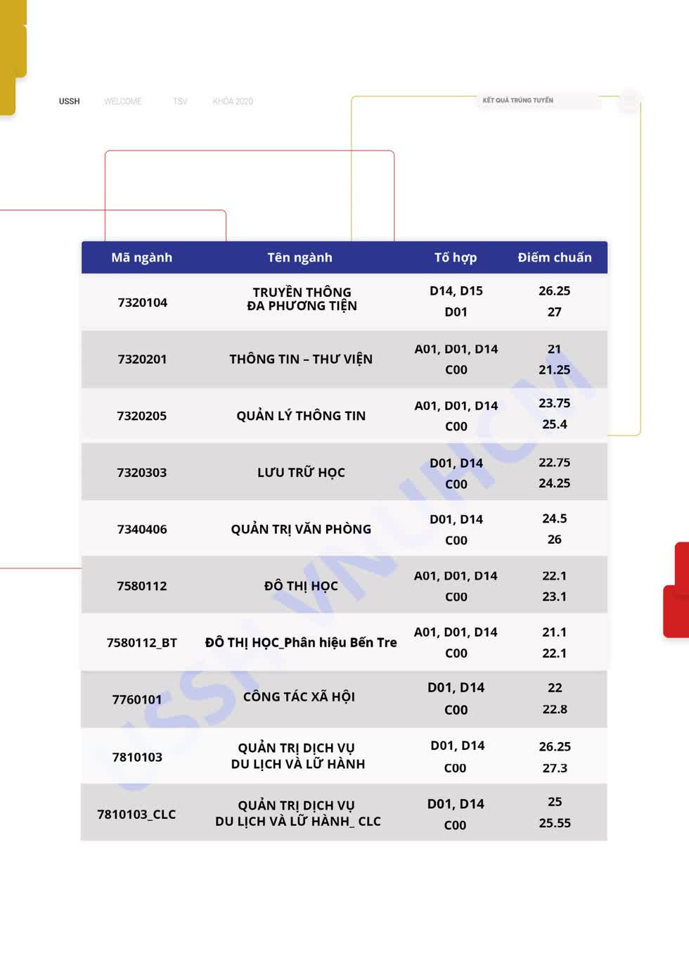 Điểm chuẩn Trường ĐH KHXH&NV TP.HCM: Ngành Báo chí giành lại 'ngôi vương' với 27,5 điểm