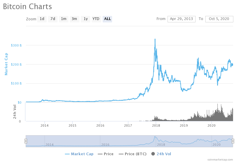 Biểu đồ lịch sử vốn hóa thị trường Bitcoin. Nguồn: CoinMarketCap.