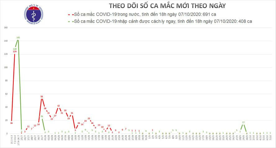 COVID-19 chiều 7/10: Việt Nam thêm 1 ca nhiễm mới, thế giới hơn 36 triệu