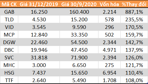 10 cổ phiếu tăng giá mạnh nhất sàn HoSE sau 9 tháng. Đơn vị: Đồng/cp. 
