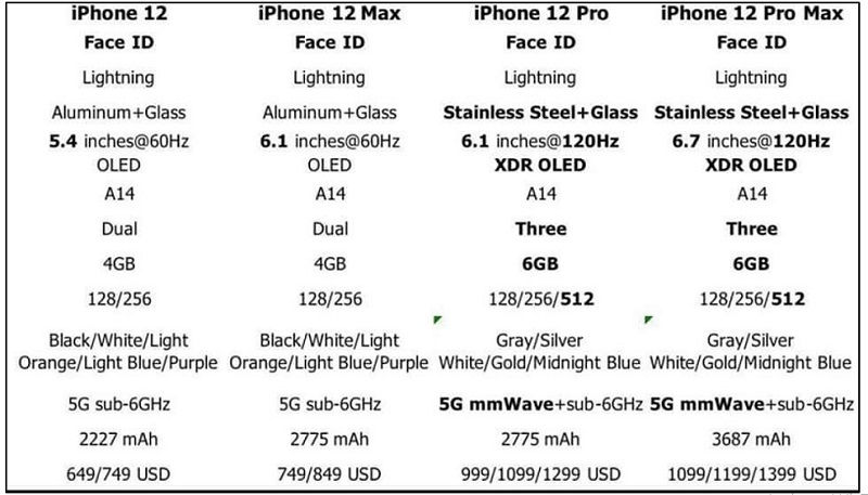 iPhone 12 sắp ra mắt có giá bán bao nhiêu?
