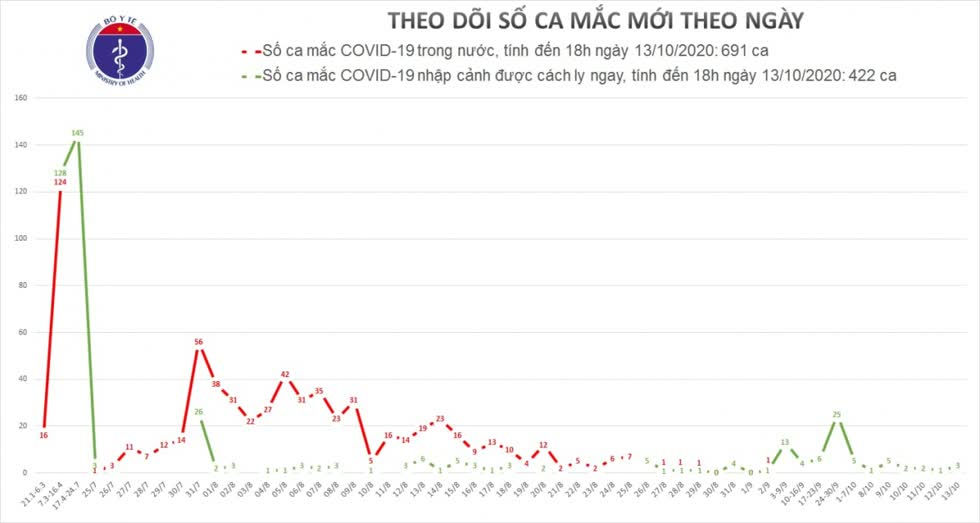 COVID-19 chiều 13/10: Việt Nam có 3 ca nhiễm mới đều cách ly khi nhập cảnh, Mỹ hơn 8 triệu ca nhiễm