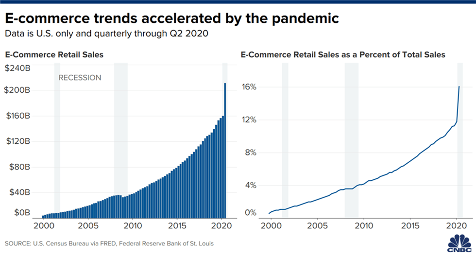   Chỉ số thương mại điện tử gia tăng trong thời kỳ dịch bệnh coronavirus tại Hoa Kỳ trong Quý II?2020. Ảnh: CNBC.  