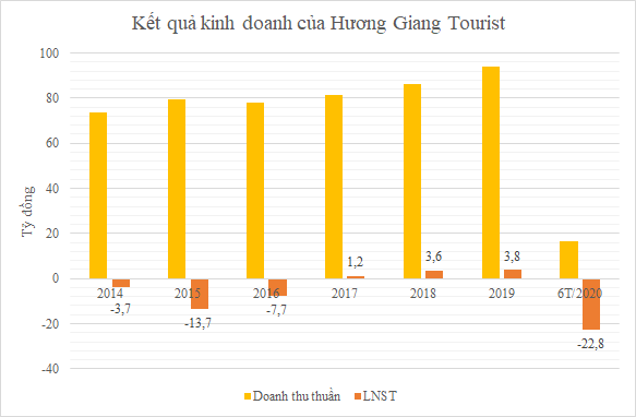 Sở hữu loạt khách sạn cao cấp, Hương Giang Tourist chào sàn giá 10.000 đồng/cp
