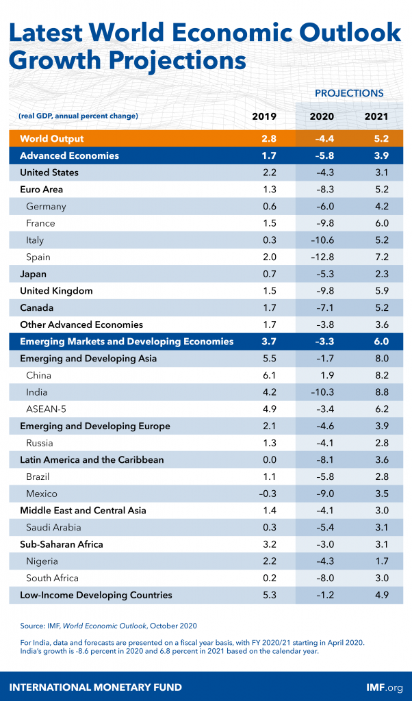 IMF: Việt Nam vượt Singapore, Malaysia, trở thành nền kinh tế lớn thứ 4 Đông Nam Á