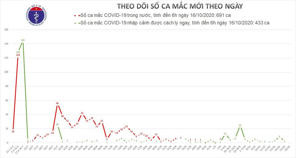Sáng 16/10: Việt Nam không có ca mắc mới COVID-19, còn 13.386 người cách ly