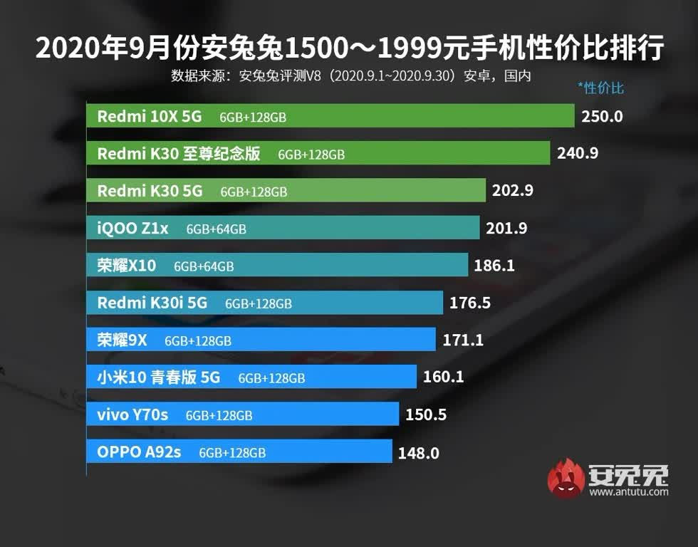 AnTuTu công bố top smartphone Trung Quốc đang mua nhất hiện nay