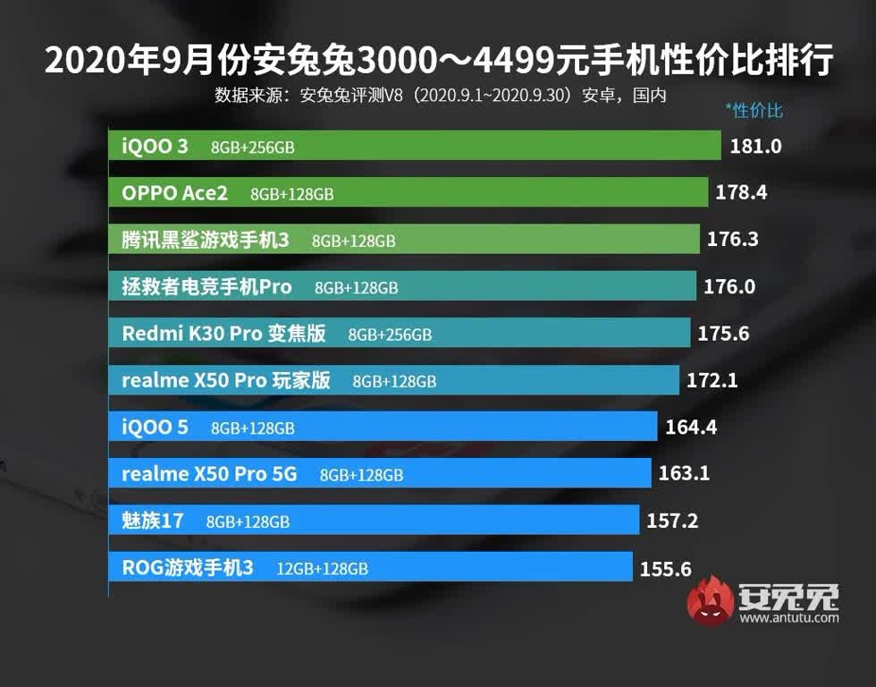 AnTuTu công bố top smartphone Trung Quốc đang mua nhất hiện nay