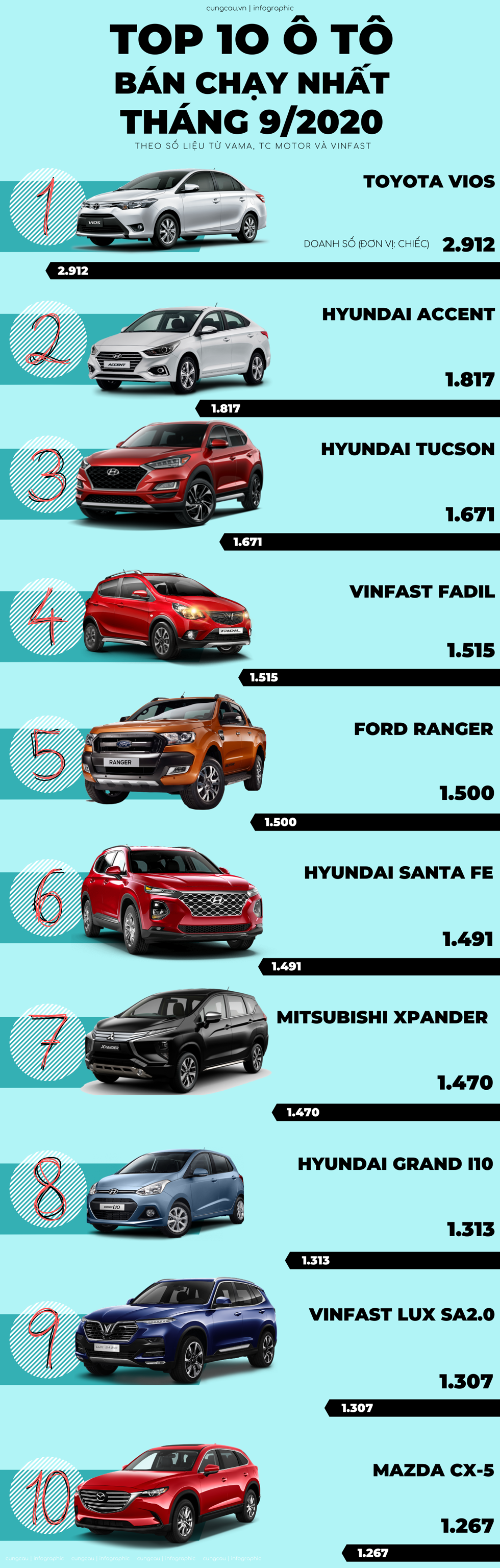 Top 10 ô tô bán có doanh số cao nhất tại thị trường Việt Nam tháng 9/2020.