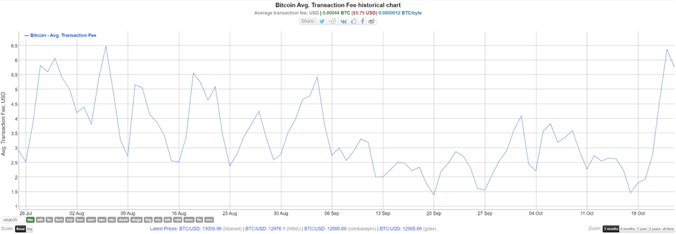 Giá Bitcoin vượt mức 13.000 USD