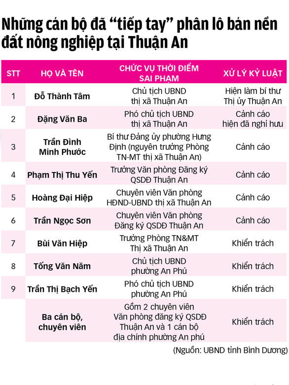 Danh sách cán bộ Bình Dương sai phạm về đất đai. Đồ hoạ: Tuổi Trẻ