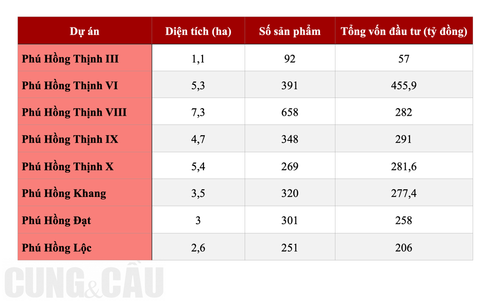 Các dự án Phú Hồng Thịnh làm chủ đầu tư tại tỉnh Bình Dương.