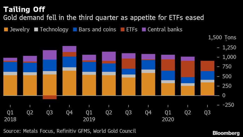 Nhu cầu sử dụng vàng giảm trong quý III khi dòng tiền đổ vào các quỹ ETFs dần cạn kiệt. Ảnh: Bloomberg.