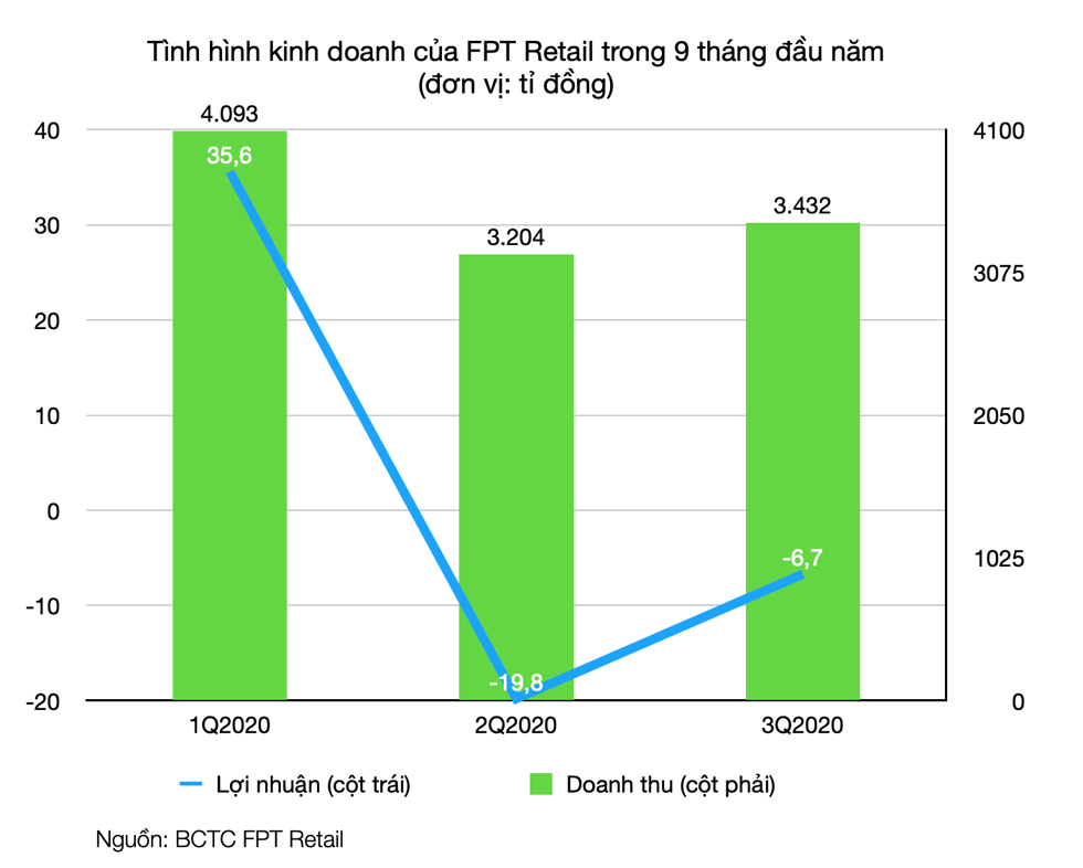 Gánh chi phí mở rộng nhà thuốc Long Châu, FPT Retail (FRT) lỗ gần 7 tỷ đồng trong quý III