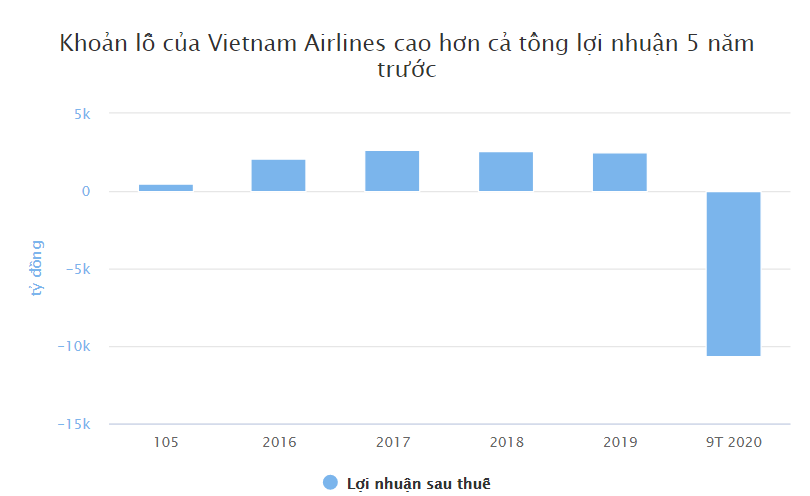 Khoản lỗ hơn 10.000 tỷ xóa sạch lợi nhuận 5 năm của Vietnam Airlines  