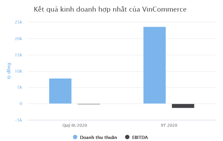 Đóng cửa hơn 400 cửa hàng VinMart  để tiến tới hòa vốn