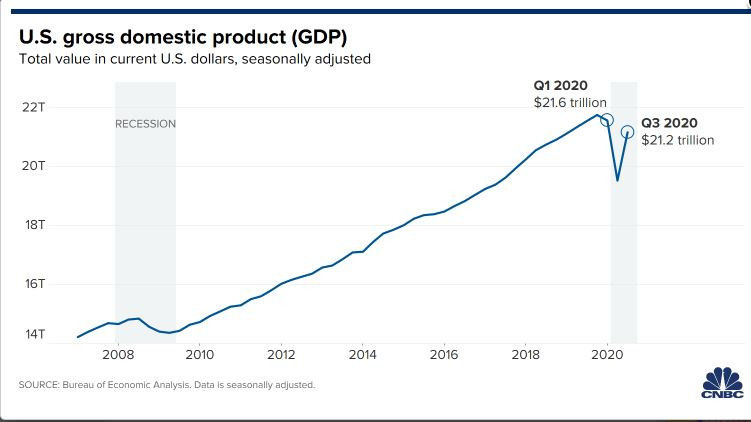 Số liệu GDP quý III/2020 của Mỹ. Ảnh: CNBC