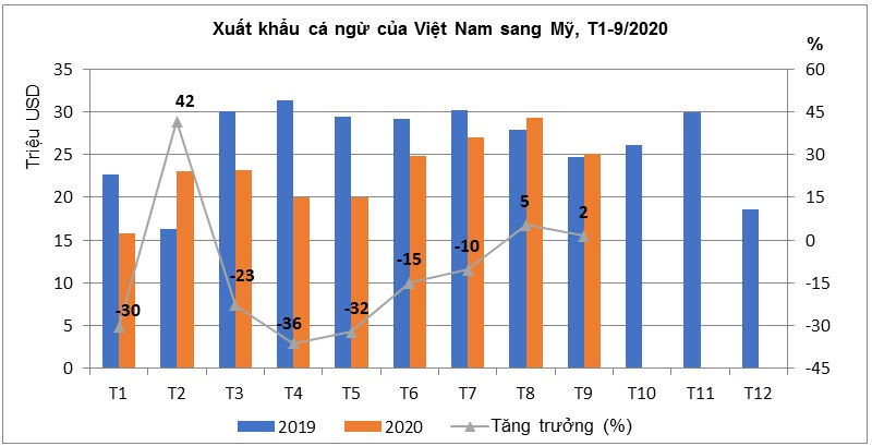 Xuất khẩu cá ngừ Việt Nam sang Mỹ khởi sắc