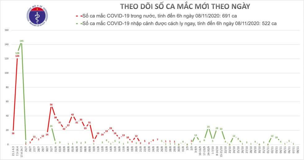 COVID-19 sáng 8/11: Việt Nam không có ca mắc mới, Mỹ liên tiếp vượt ngưỡng 100.000 ca nhiễm mới sau bầu cử Tổng thống