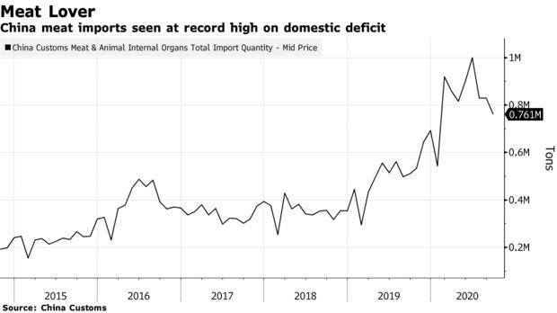 Khan hiếm thịt lợn, Trung Quốc nhập khẩu kỷ lục