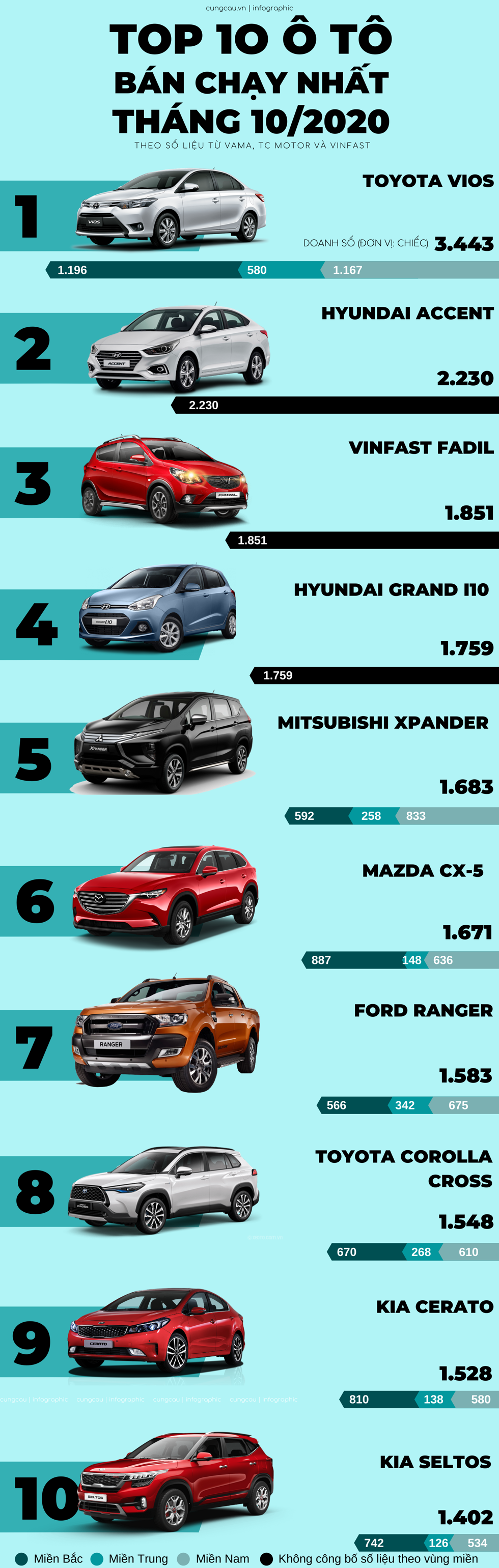 Top 10 ô tô bán chạy nhất tháng 10/2020: Xuất hiện 2 'tân binh'