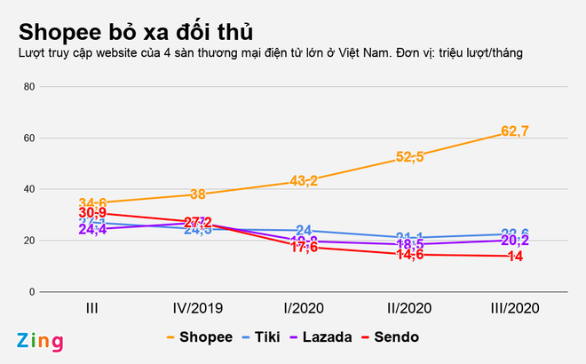 Khoảng cách về lượng truy cập website của Shopee so với các đối thủ ngày càng nới rộng. Đồ họa: Việt Đức.