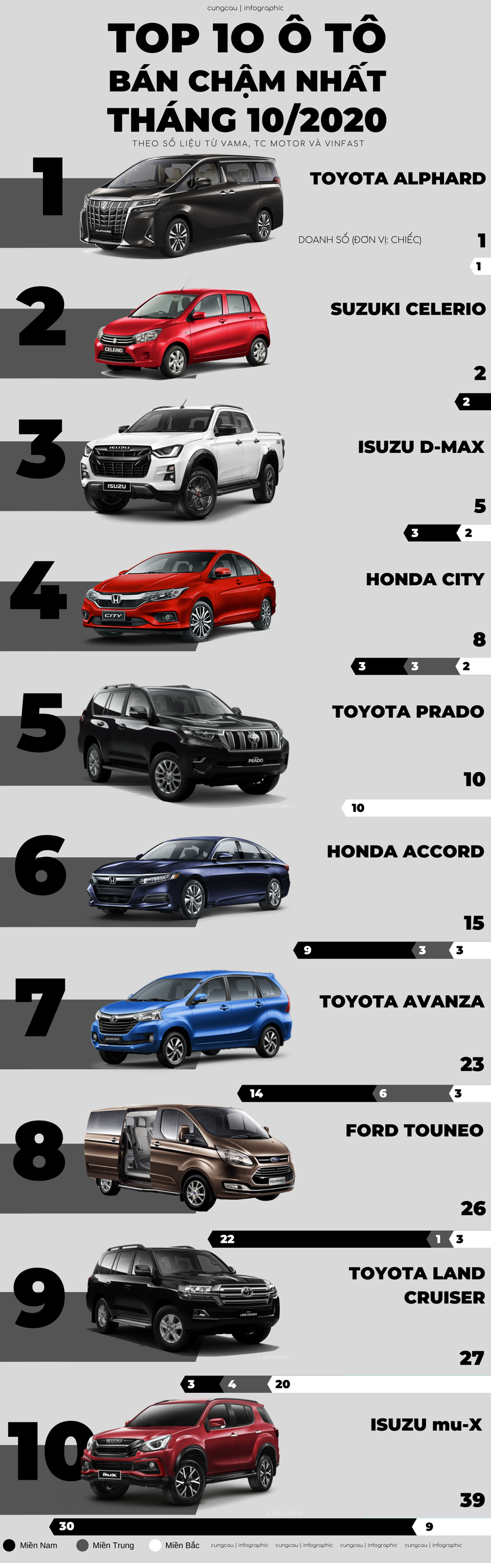Top 10 ô tô ế nhất tháng 10/2020 bất ngờ gọi tên Honda City 
