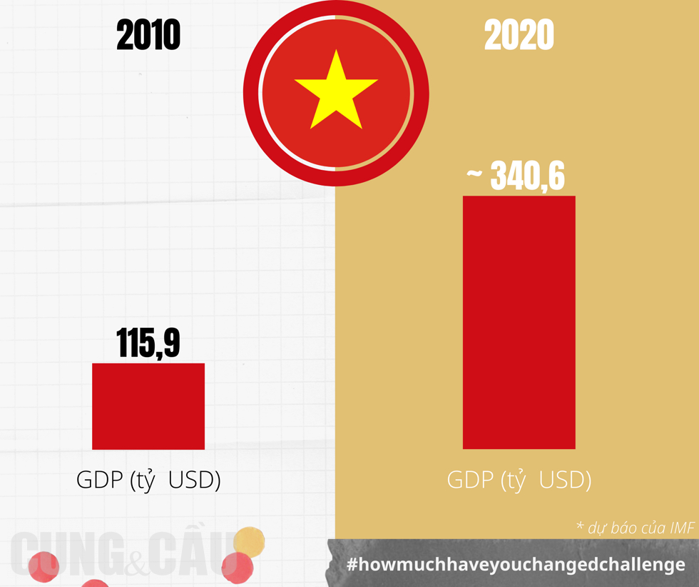 Sau 10 năm, quy mô nền kinh tế Việt Nam đã tăng hơn 3 lần, IMF dự đoán sẽ đạt khoảng 340,6 tỷ USD trong năm nay.