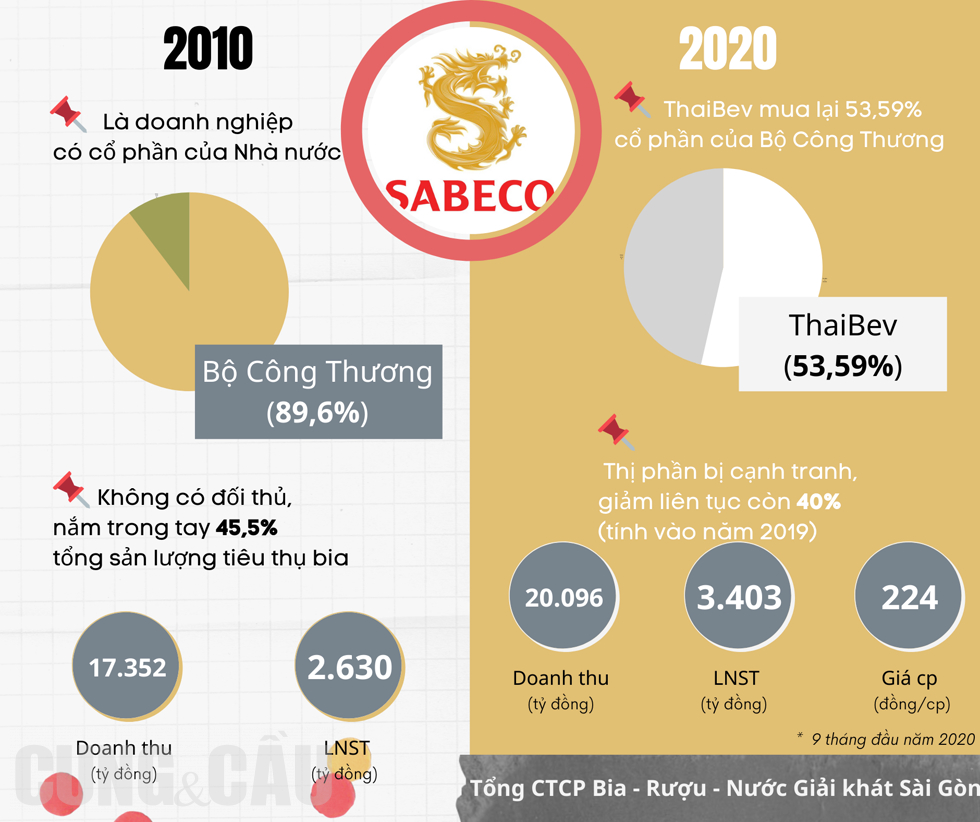 Sabeco về tay tỷ phú TháiCharoen Sirivadhanabhakdi vào cuối năm 2017 khi Bộ Công Thương thoái vốn, thị phần hiện nay đang bị cạnh tranh từ nhiều đối thủ.