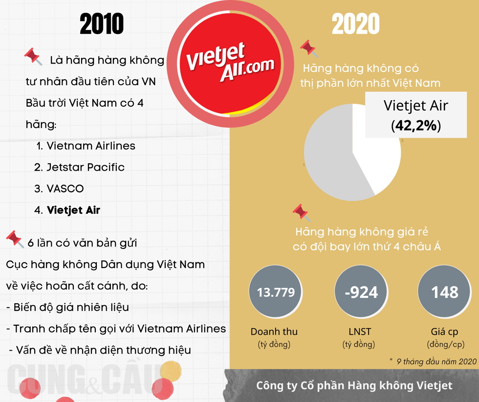 Vietjet Air của tỷ phú Nguyễn Thị Phương Thảo từ thế hoãn bay liên tục đã vươn lên thành đối trọng lớn trong ngành hàng không Việt Nam và hàng không giá rẻ của khu vực.