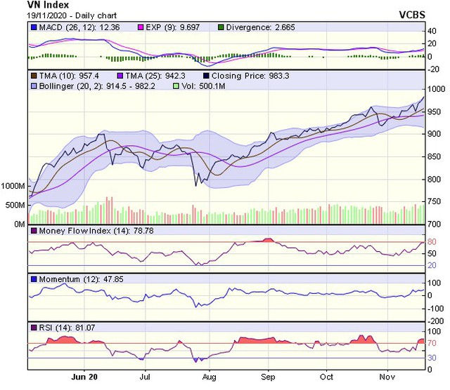 Biểu đồ kỹ thuật VN-Index. Nguồn: VCBS. 