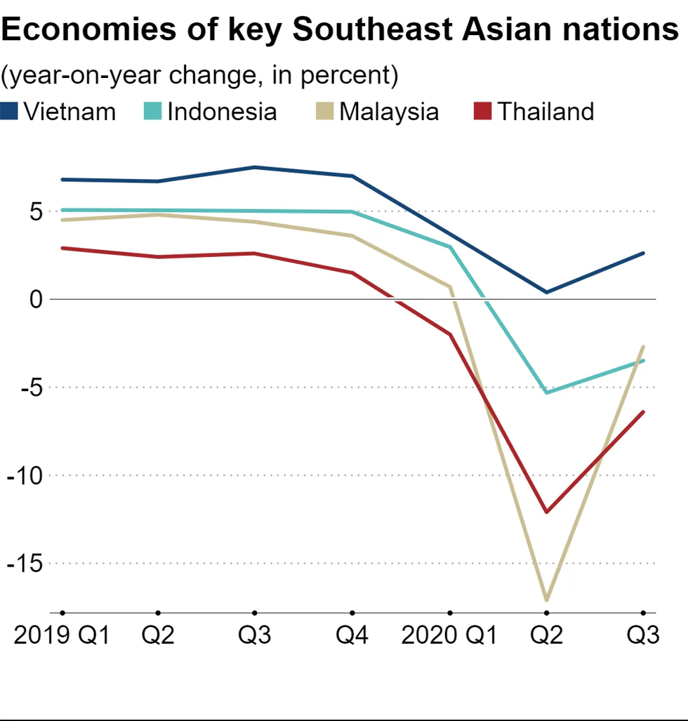 Chính phủ Thái Lan đã công bố dữ liệu kinh tế hôm 16/11 cho thấy GDP giảm 6,4%, đánh dấu quý thứ ba liên tiếp giảm.