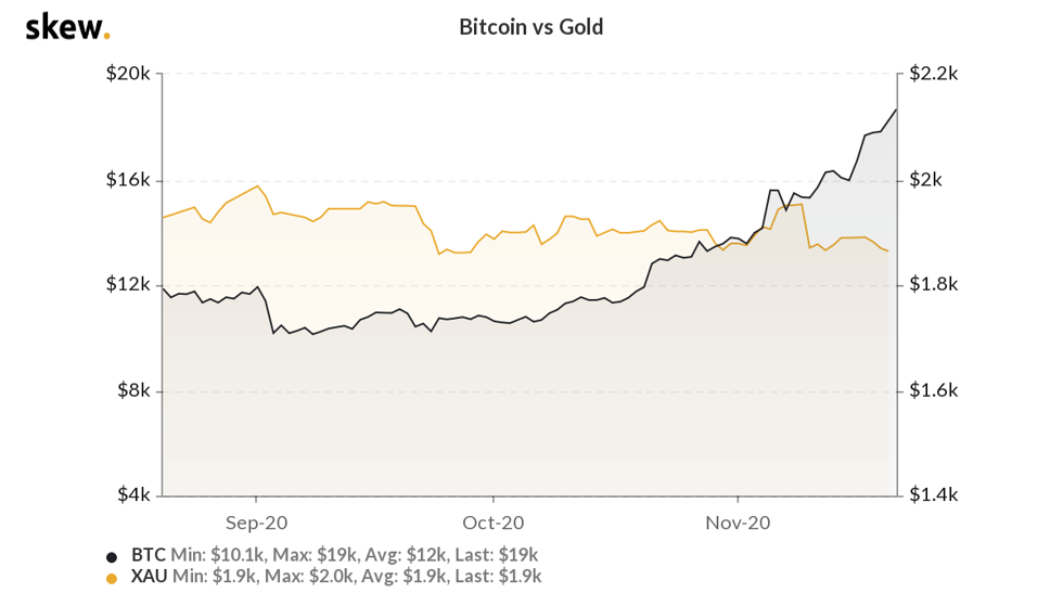 Biểu đồ 3 tháng giữa Bitcoin và vàng. Nguồn: Skew.
