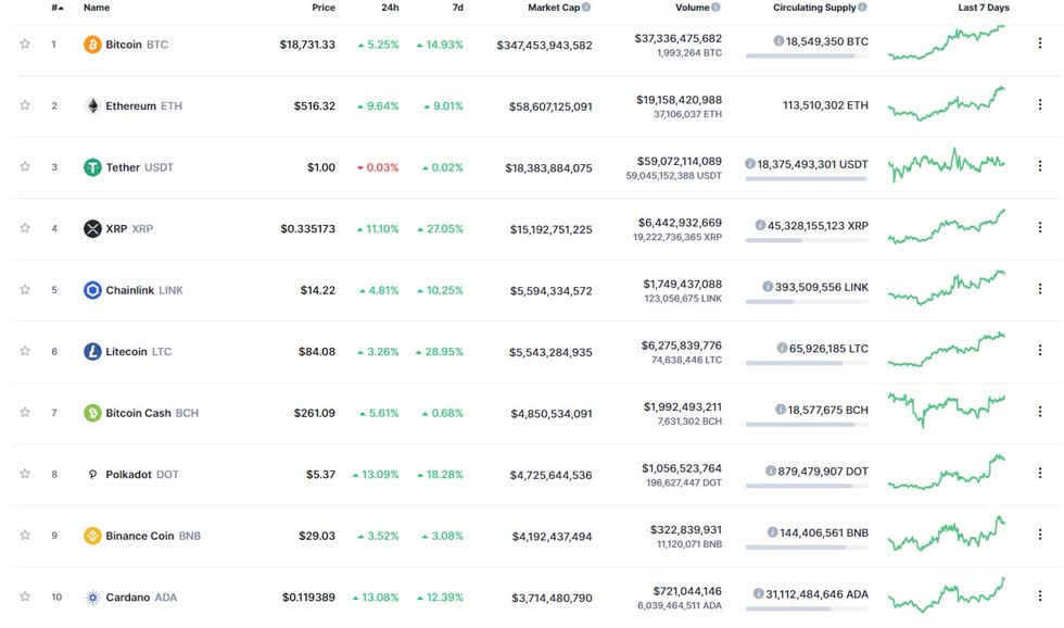 Top 10 tiền ảo có giá trị cao nhất (ghi nhận vào 7h40 ngày 21/11/2020).