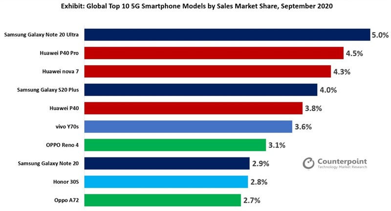Galaxy Note 20 Ultra 5G là smartphone 5G bán chạy nhất trên thế giới trong tháng 9/2020