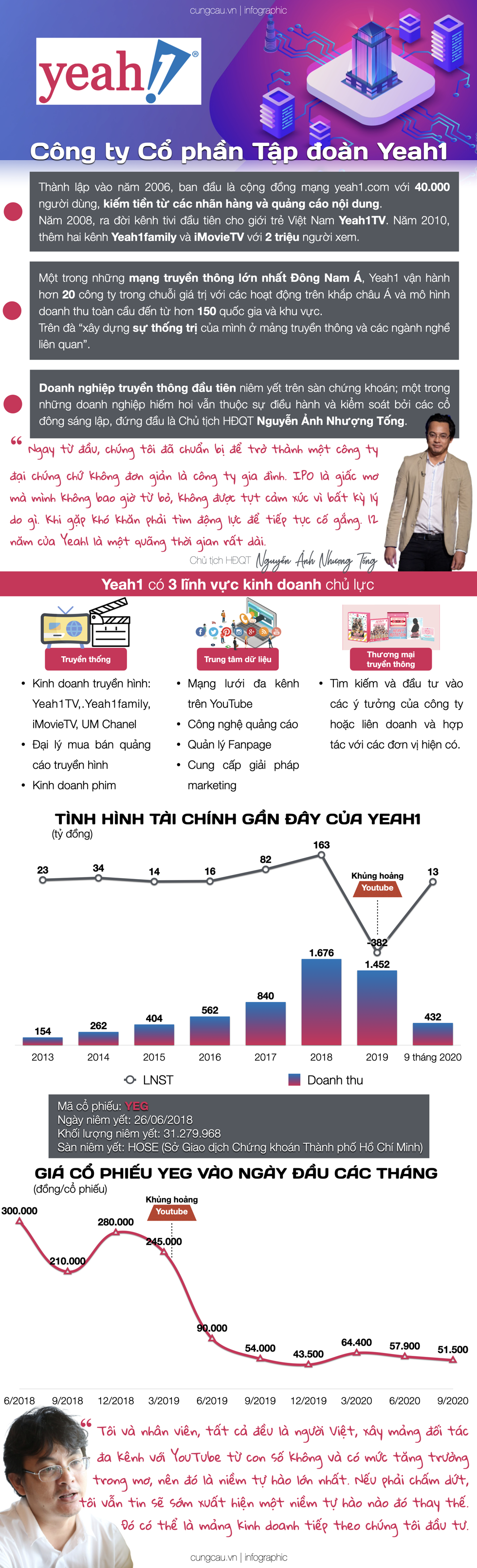 Hồ sơ doanh nghiệp: Tập đoàn Yeah1, giấc mơ châu Á và khủng hoảng YouTube.