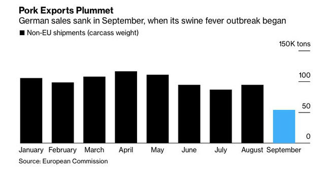   Số thịt heo xuất khẩu của Đức giảm mạnh trong tháng 9. Ảnh: Bloomberg.  