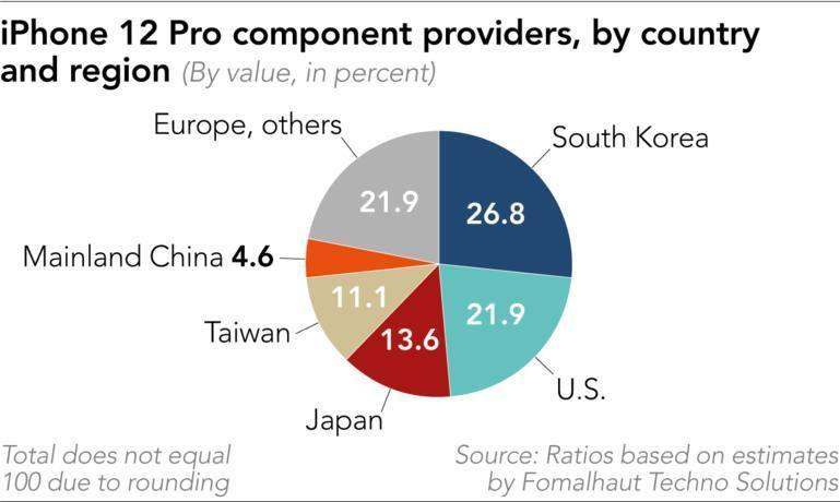   Biểu đồ trên cho thấy các nhà cung cấp linh kiện iPhone 12 Pro theo khu vực ra sao, với Hàn Quốc chiếm 26,8% tổng số linh kiện trong các mẫu iPhone mới, tiếp theo là Mỹ với 21,9% và Nhật Bản là 13,6%. Apple vẫn lắp ráp phần lớn iPhone của mình ở Trung Quốc.  