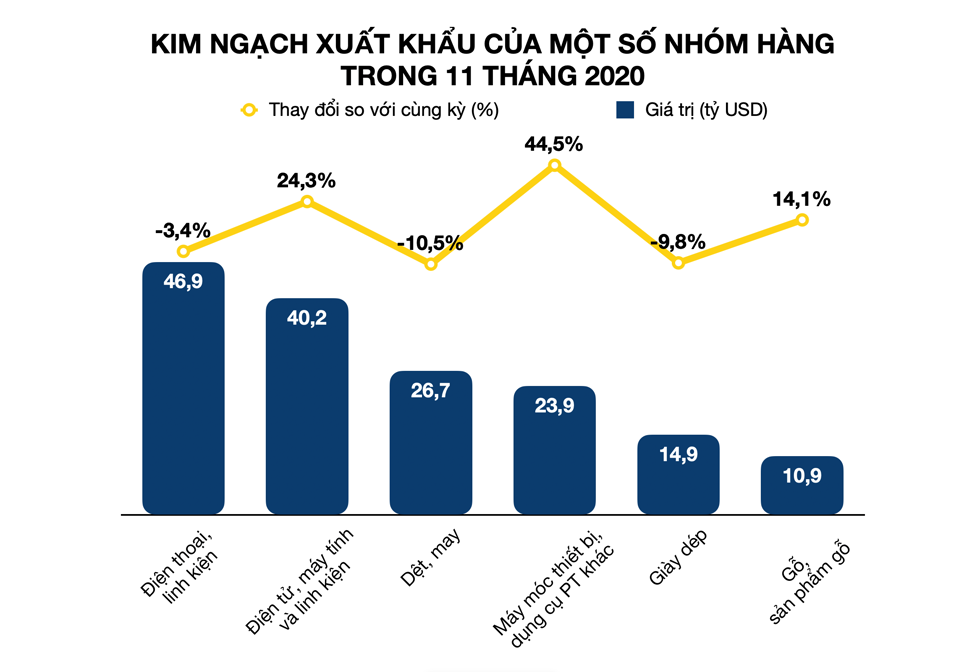 Kim ngạch xuất khẩu của Việt Nam vẫn đạt con số lớn trong đại dịch nhưng nhiều nhóm hàng có xu hướng chững lại. Đồ hoạ: Tất Đạt