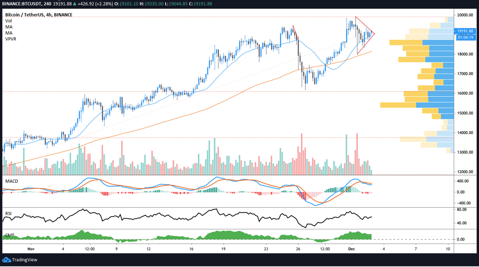 Biểu đồ 4 giờ BTC/USDT. Nguồn: TradingView.