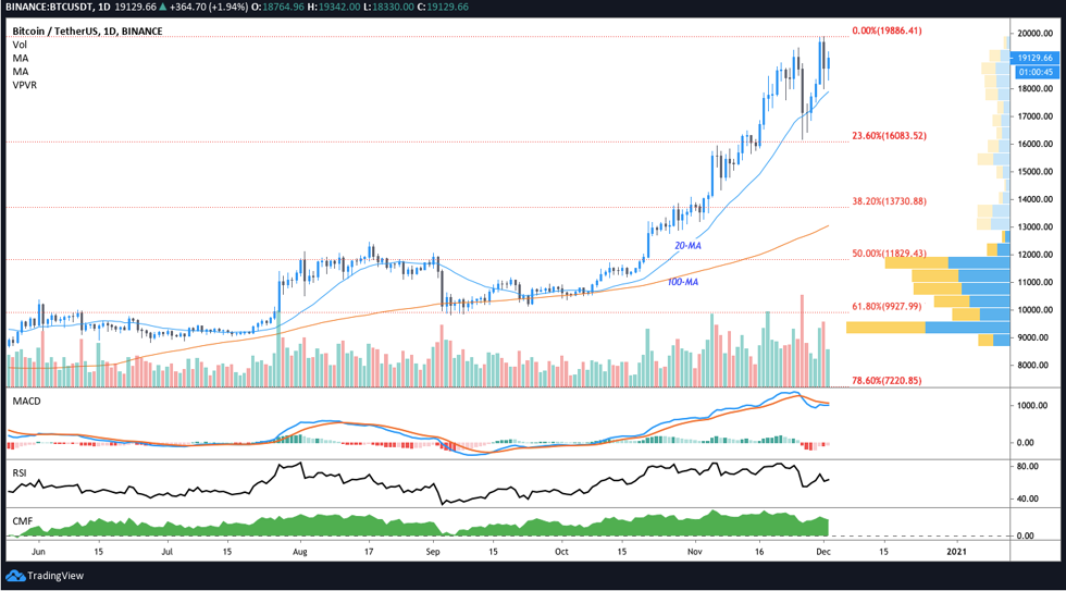 Biểu đồ hàng ngày BTC/USDT. Nguồn: TradingView.