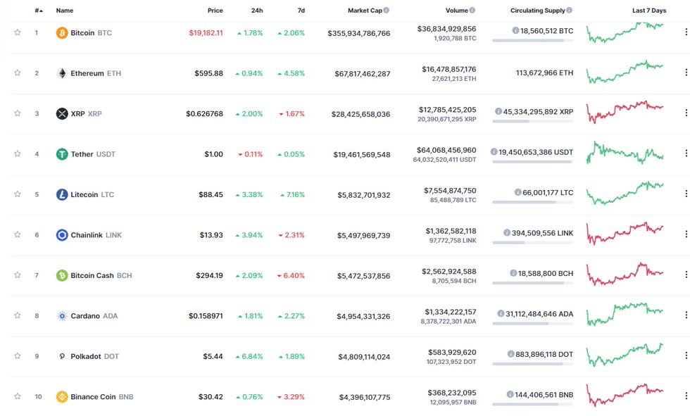 Top 10 tiền ảo có giá trị cao nhất (ghi nhận vào 7h50 ngày 3/12/2020).