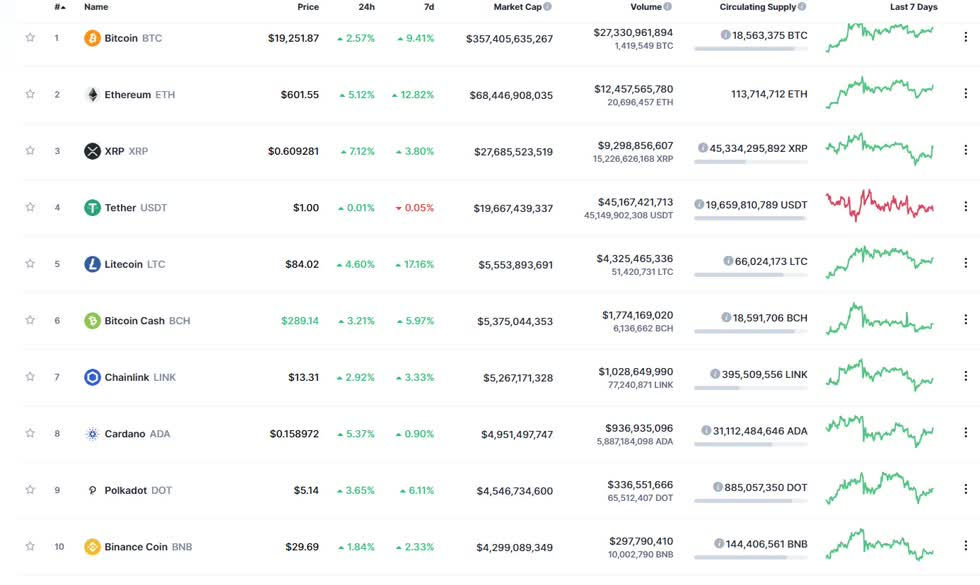 Top 10 tiền ảo có giá trị cao nhất (ghi nhận vào 9h30 ngày 6/12/2020).